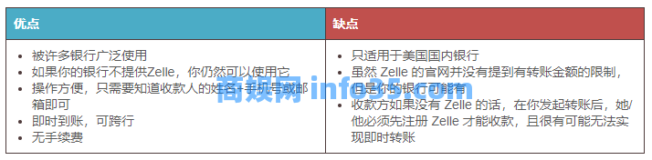7个美国即时转账软件/App推荐与对比(限额+手续费+转账方式)- Zelle、Venmo、PayPal等!