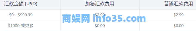 7个美国即时转账软件/App推荐与对比(限额+手续费+转账方式)- Zelle、Venmo、PayPal等!