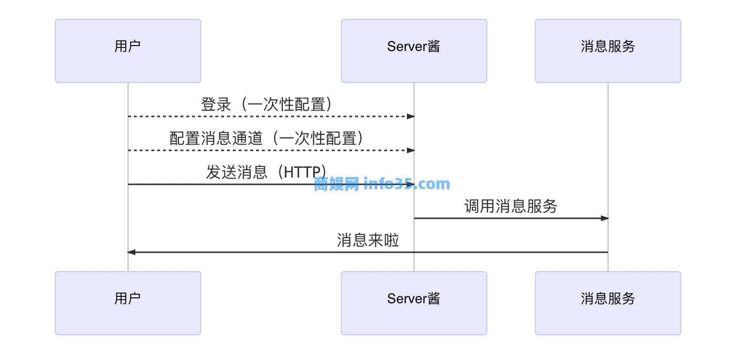 Server酱·Turbo版