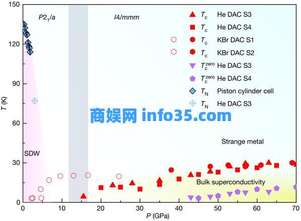 【复旦大学】中国科学家发现新型高温超导体