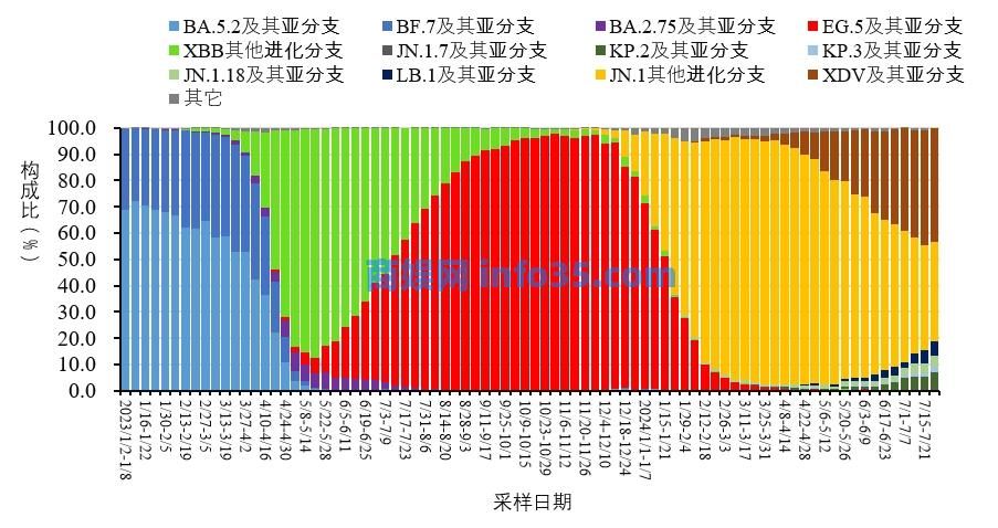 中疾控:7月新增新冠死亡病例2例、重症病例203例