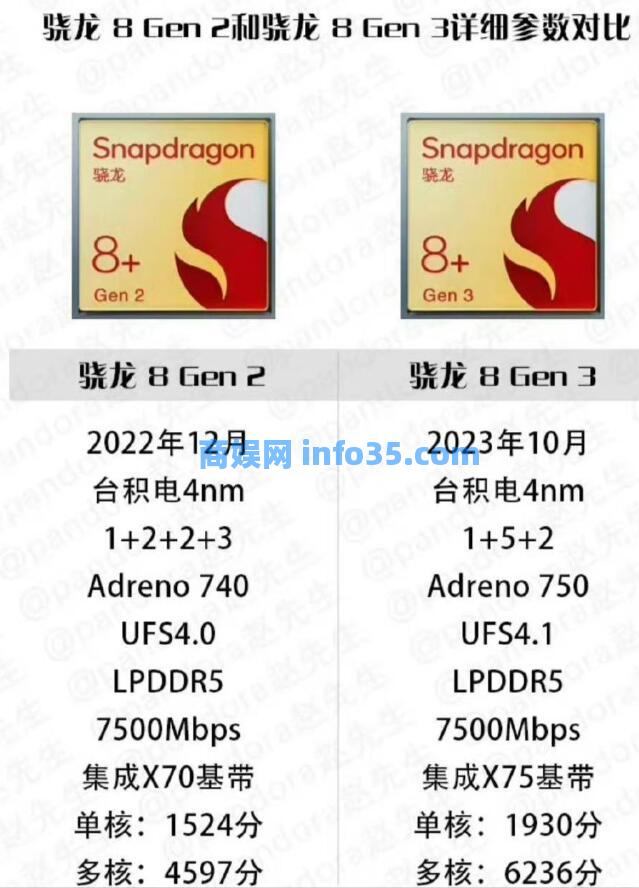 骁龙8gen3比8gen2提升多少 骁龙8gen3和8gen2参数对比