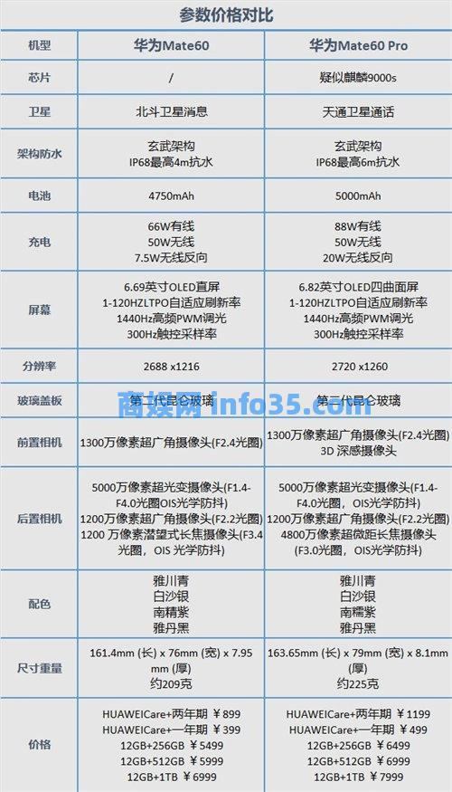 华为Mate60和华为Mate60Pro哪个更值得购买 华为Mate60和华为Mate60Pro购买建议