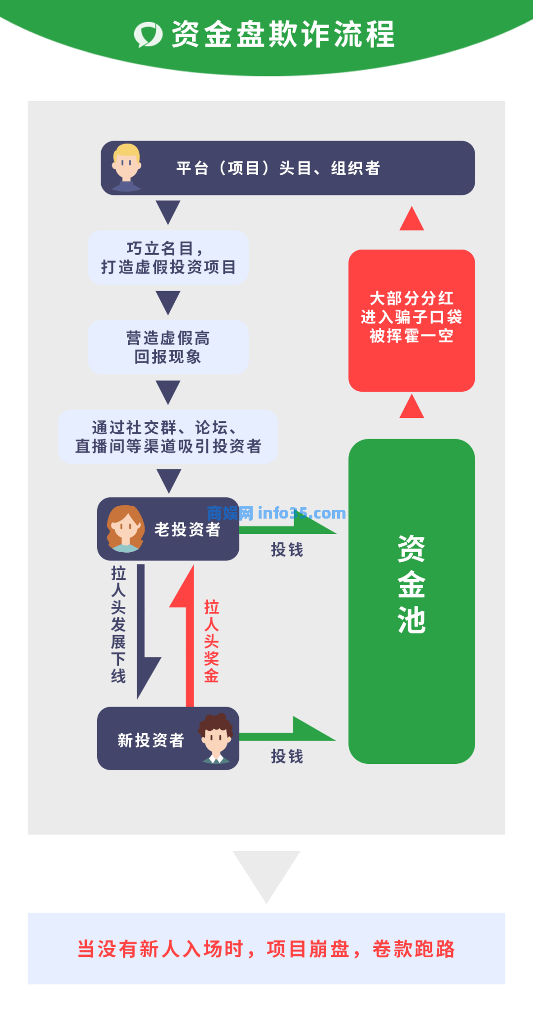 谨防高额回报投资骗局 ,远离“资金盘”欺诈