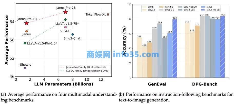 DeepSeek再放大招Janus-Pro-7B 开源[多图]图片1