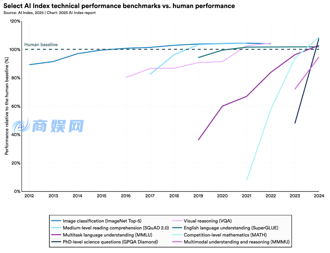 斯坦福 HAI《2025 年人工智能指数报告》精华