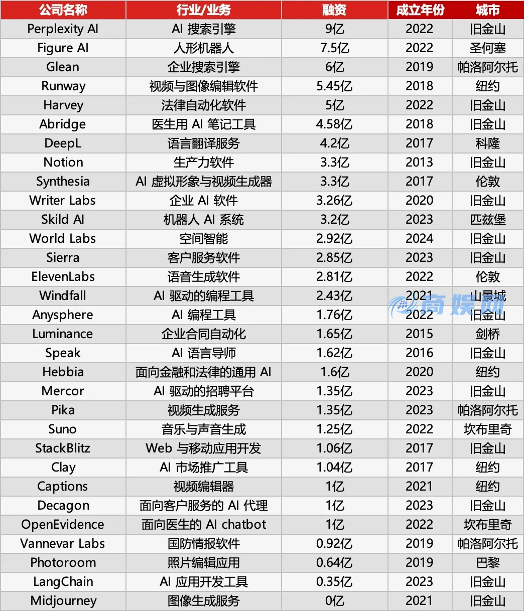 AI 执行时代来临,盘点全球最具潜力的 31 家 AI 应用公司