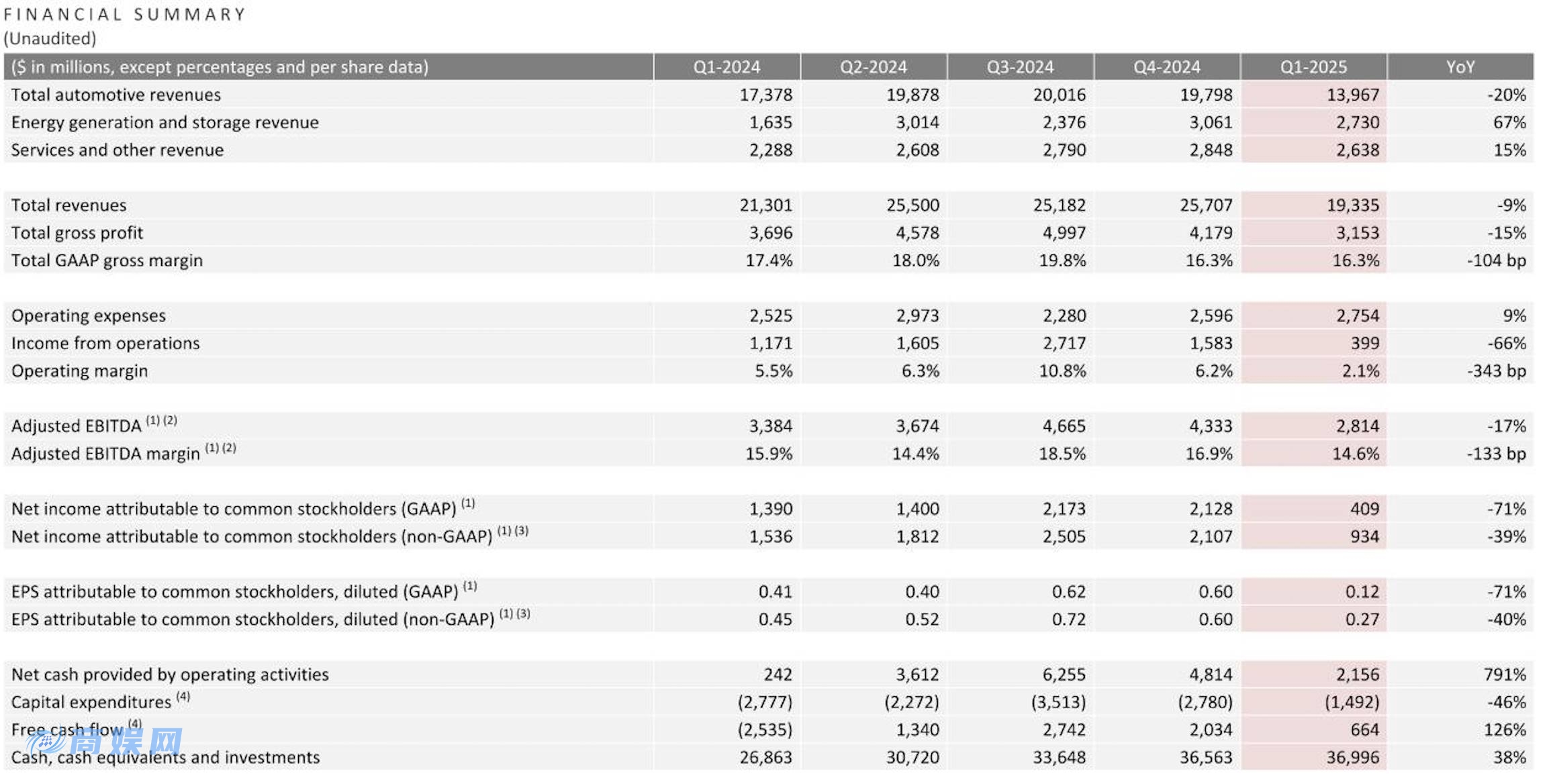 特斯拉利润暴跌七成,马斯克宣布减少 DOGE 工作