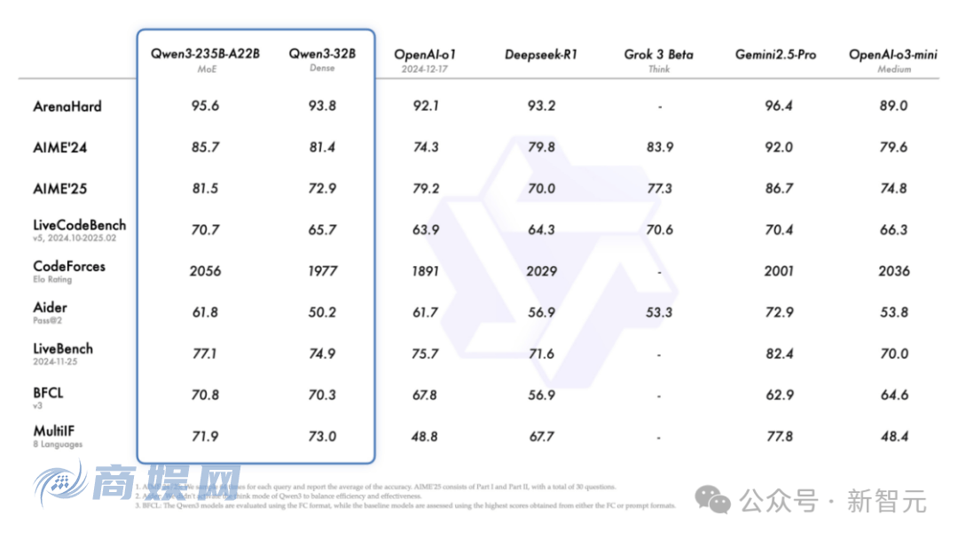 阿里 Qwen3 登顶全球开源王座，暴击 DeepSeek-R1，2 小时狂揽 17k 星