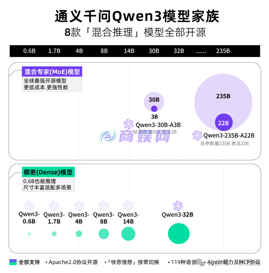 阿里 Qwen3 登顶全球开源王座，暴击 DeepSeek-R1，2 小时狂揽 17k 星