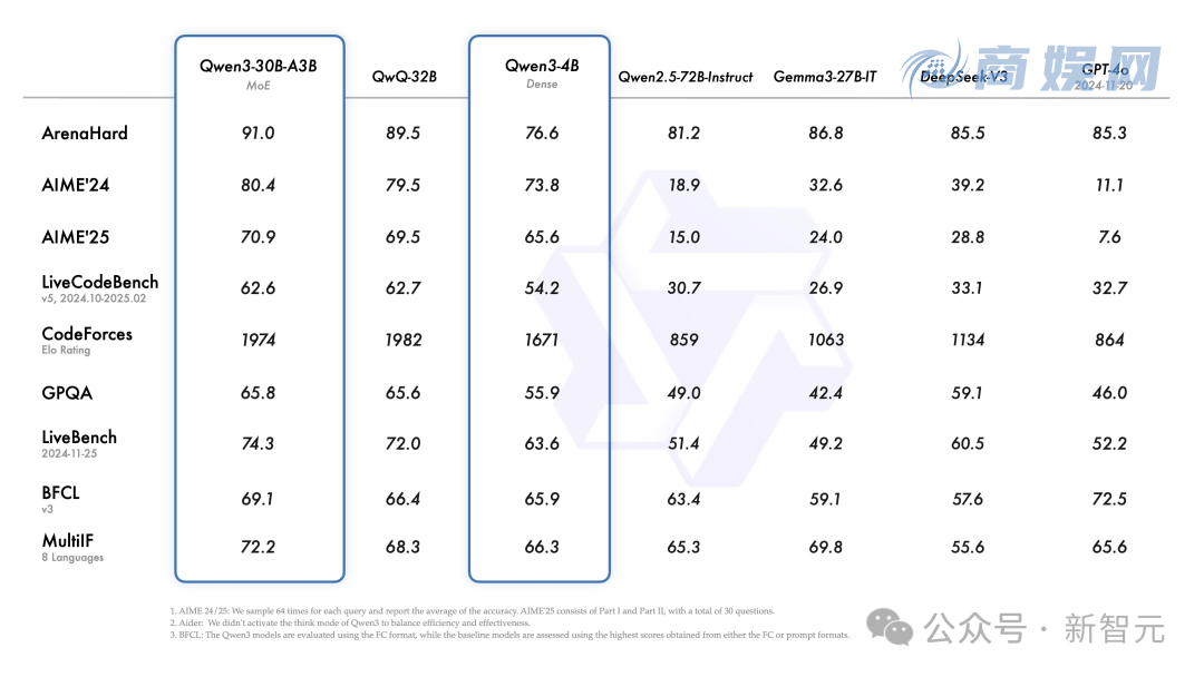 阿里 Qwen3 登顶全球开源王座，暴击 DeepSeek-R1，2 小时狂揽 17k 星