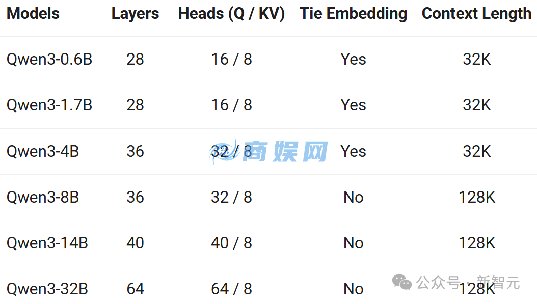 阿里 Qwen3 登顶全球开源王座，暴击 DeepSeek-R1，2 小时狂揽 17k 星