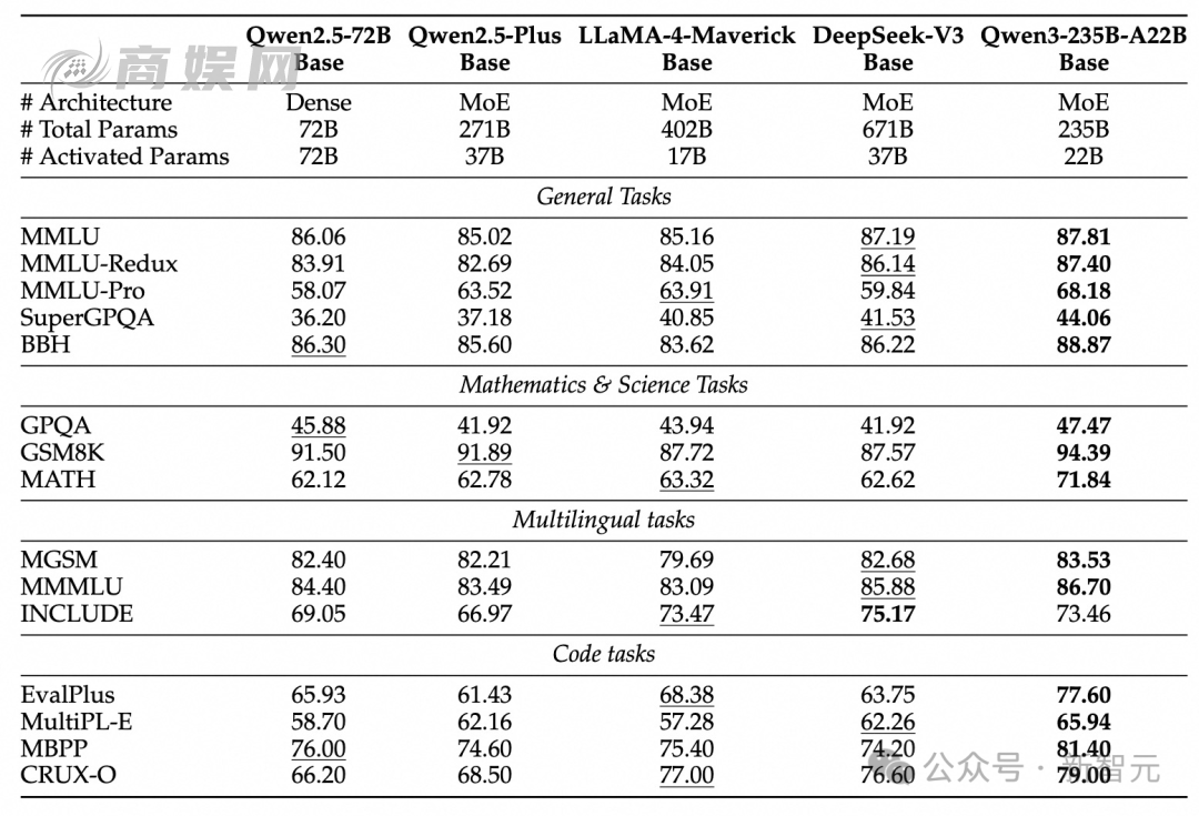 阿里 Qwen3 登顶全球开源王座，暴击 DeepSeek-R1，2 小时狂揽 17k 星