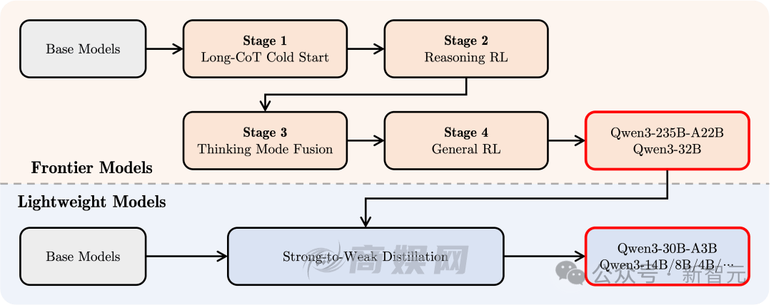 阿里 Qwen3 登顶全球开源王座，暴击 DeepSeek-R1，2 小时狂揽 17k 星