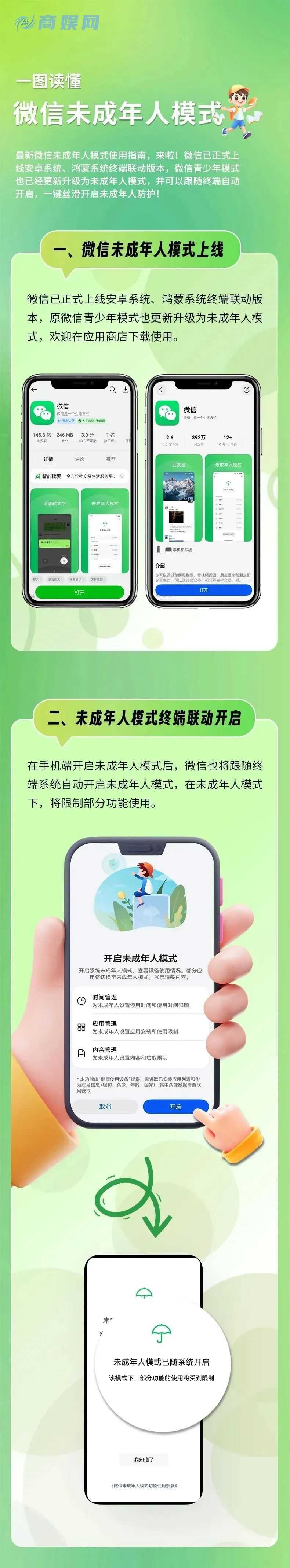 近日,微信官方宣布,微信未成年人模式正式上线!网友:更省心了!