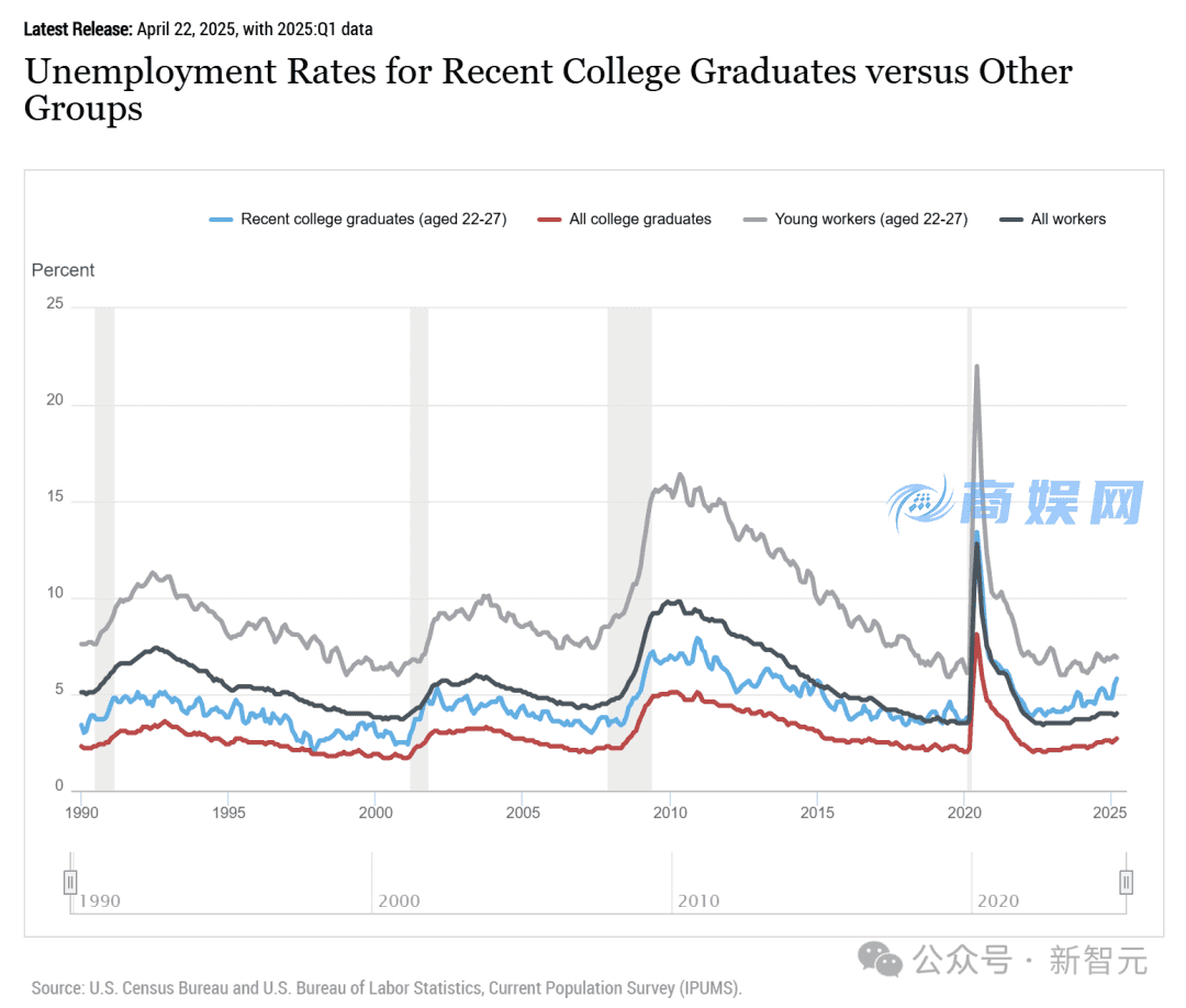 AI引爆全球失业潮,美国大学生毕业即失业!全球大厂联手裁员上万
