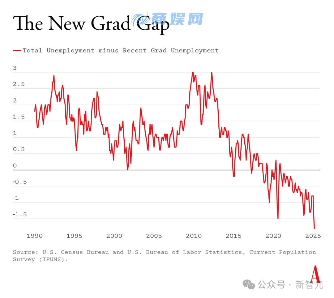 AI引爆全球失业潮,美国大学生毕业即失业!全球大厂联手裁员上万