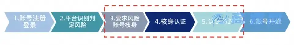 国家网络身份认证APP来了,切实保护公民个人信息安全