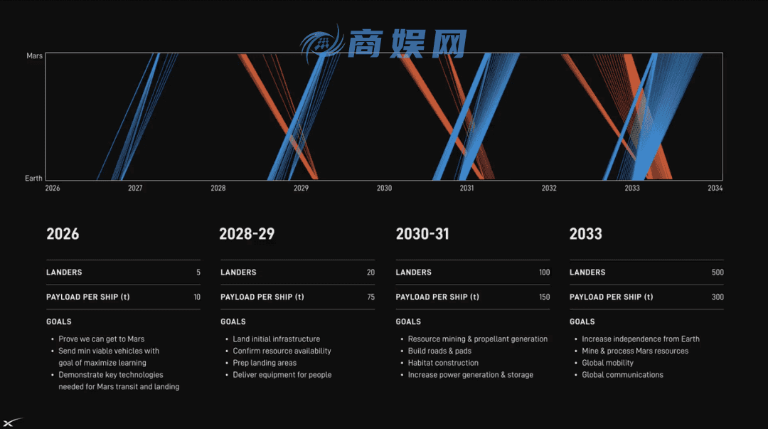 马斯克最新演讲：火星或成地球救星，特斯拉机器人明年前往，人类文明结构将改写