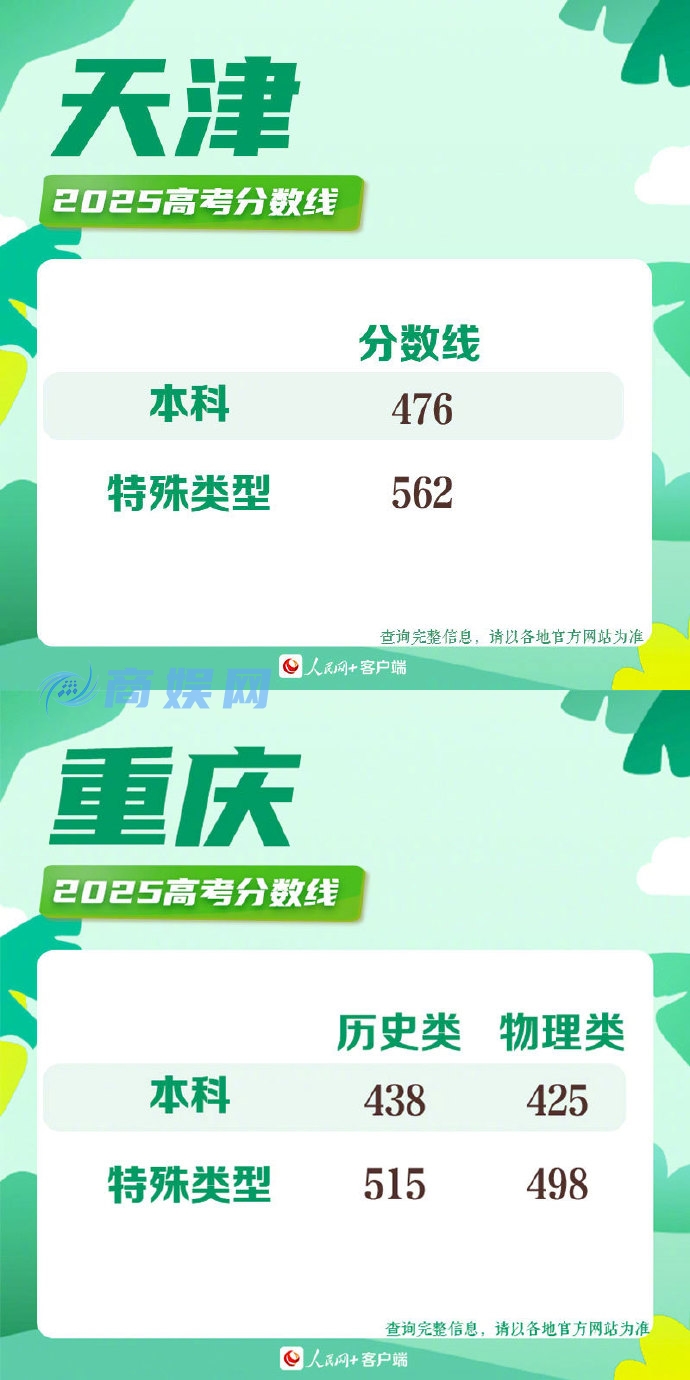 2025高考分数线 2025年各地高考分数线一览