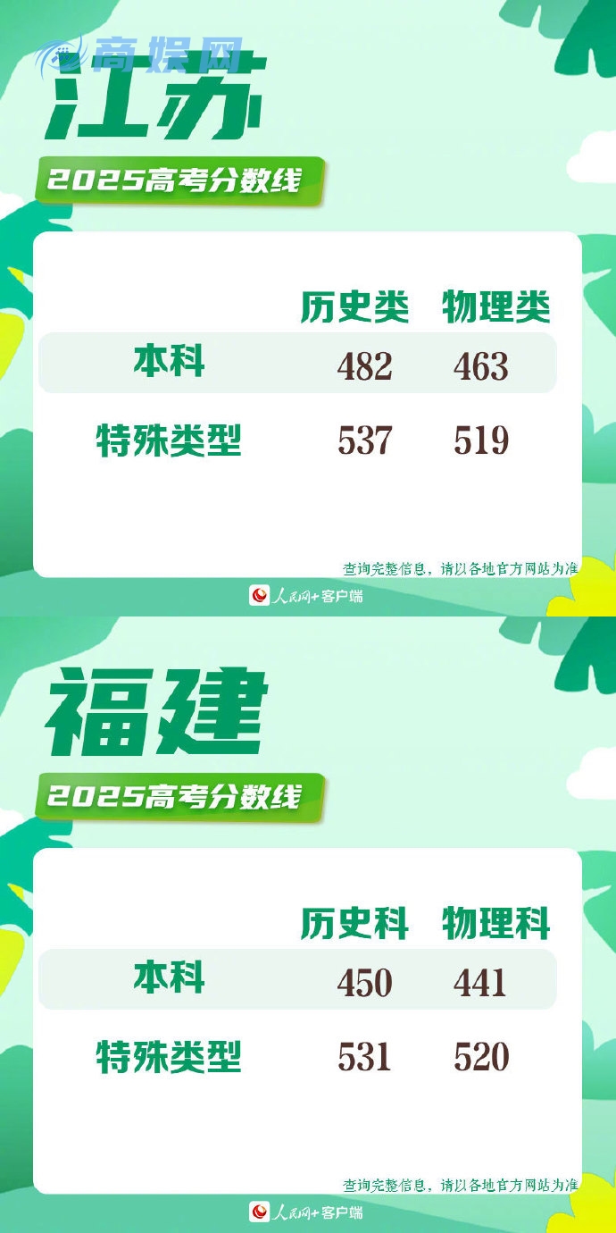 2025高考分数线 2025年各地高考分数线一览