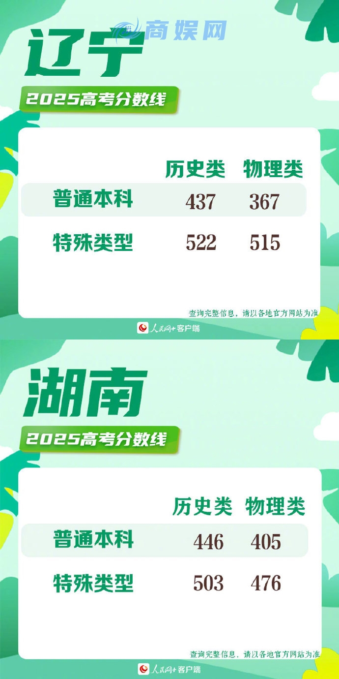 2025高考分数线 2025年各地高考分数线一览