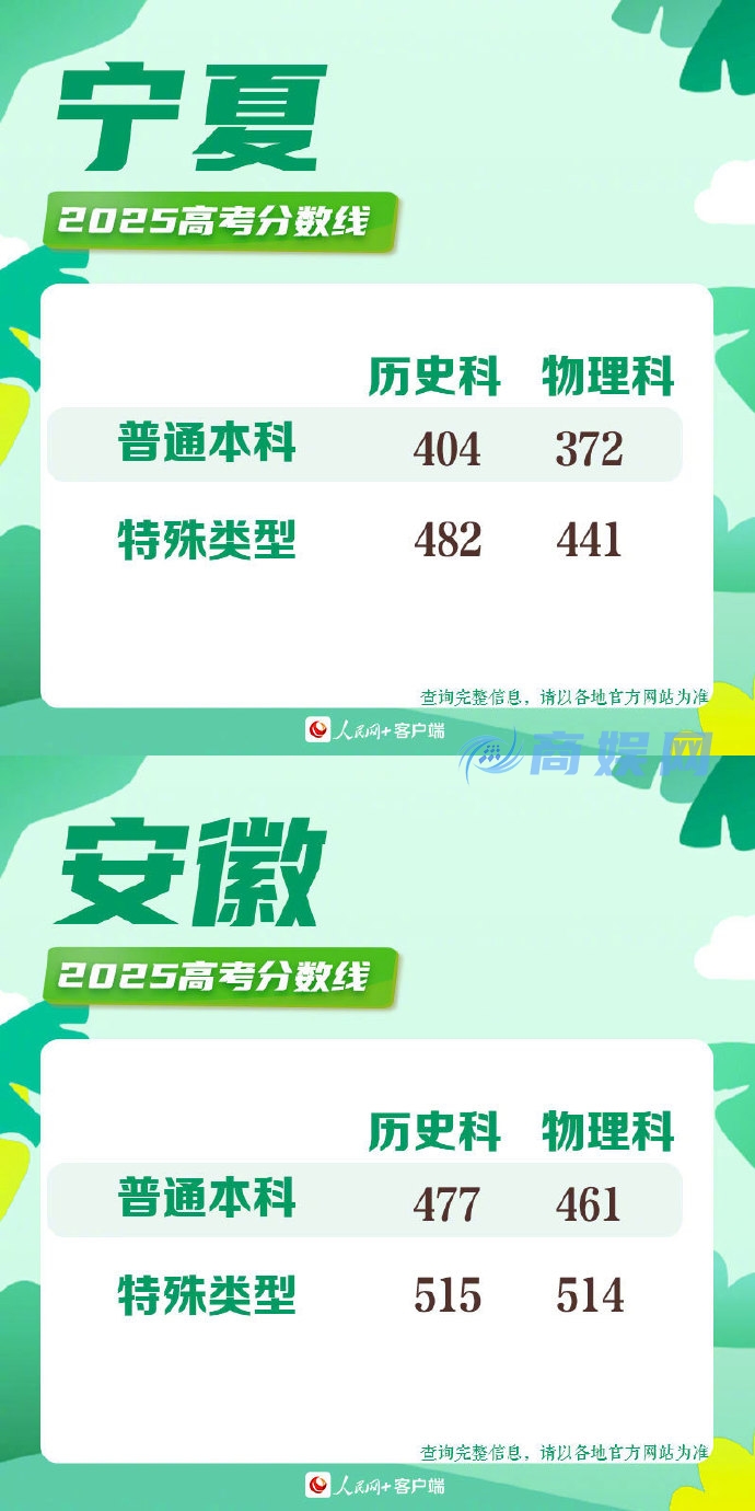 2025高考分数线 2025年各地高考分数线一览