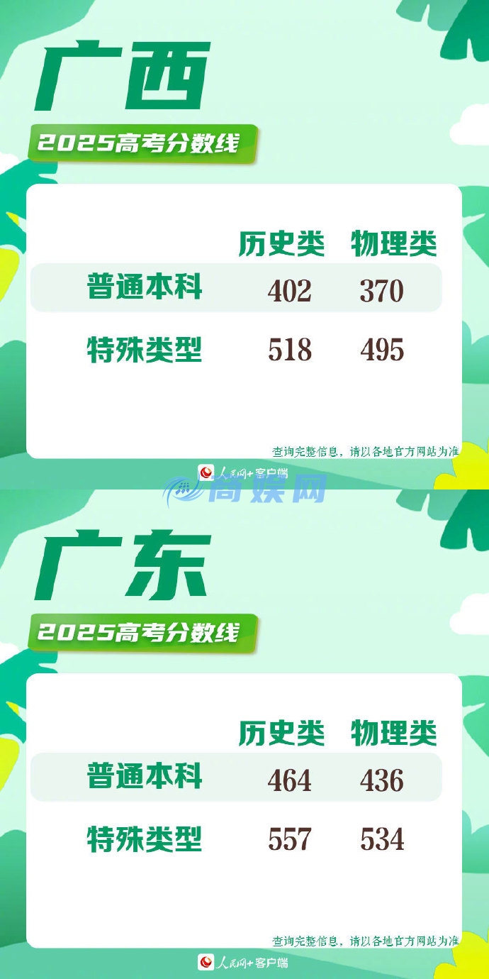 2025高考分数线 2025年各地高考分数线一览