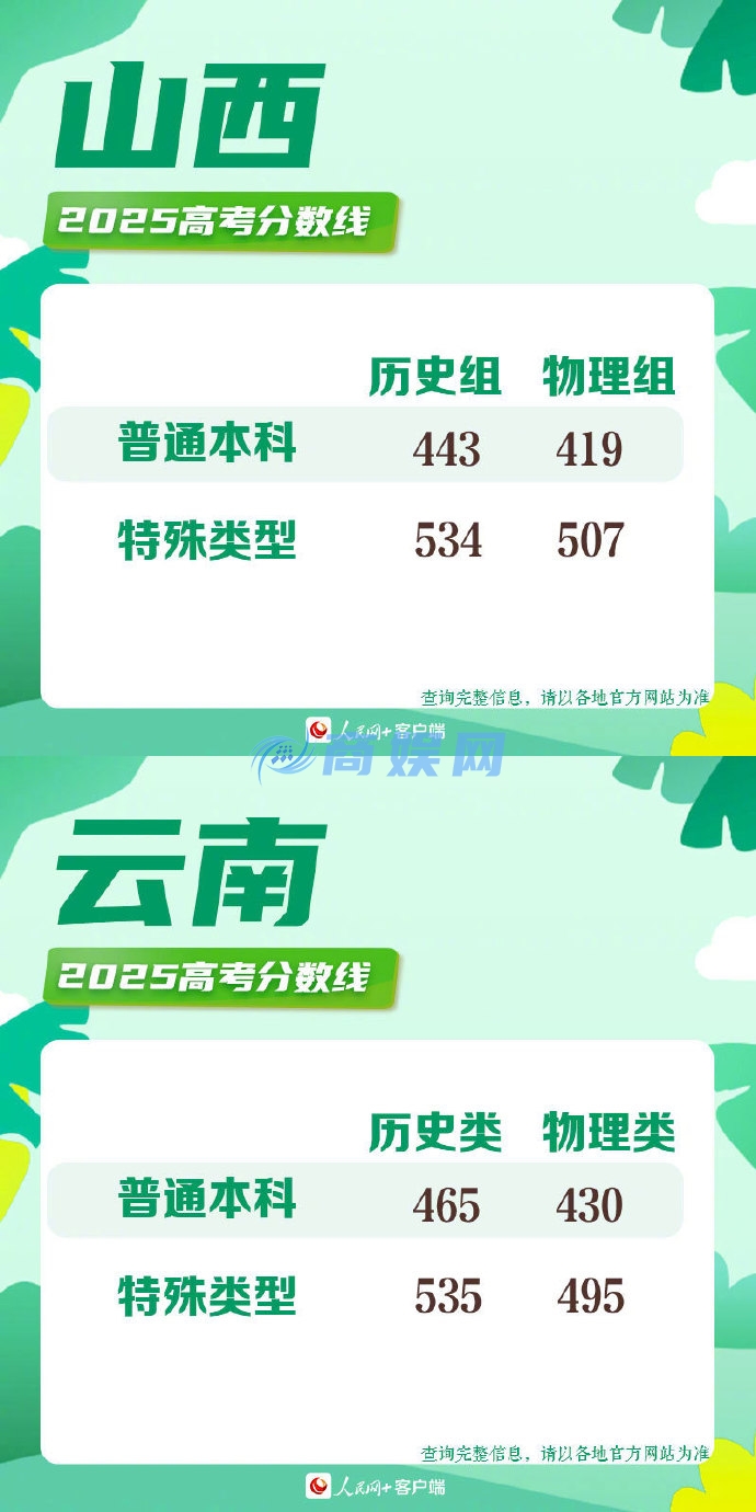 2025高考分数线 2025年各地高考分数线一览