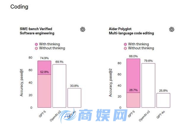 OpenAI 最强模型 GPT-5 来了,免费可用