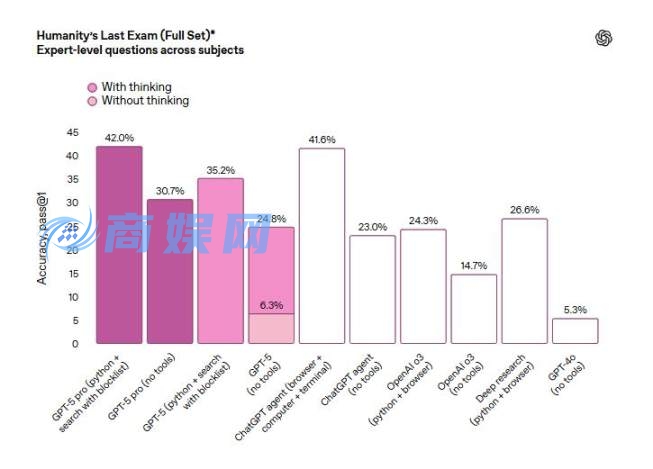 OpenAI 最强模型 GPT-5 来了,免费可用