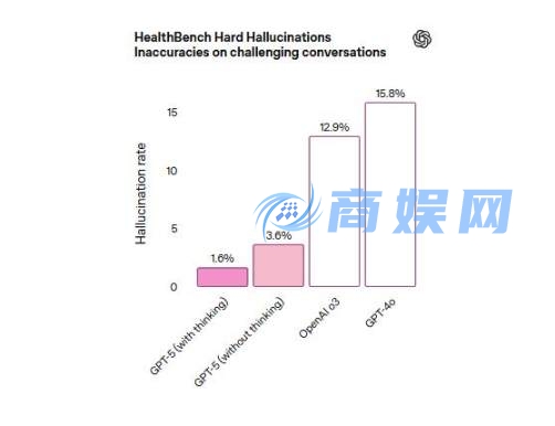 OpenAI 最强模型 GPT-5 来了，免费可用
