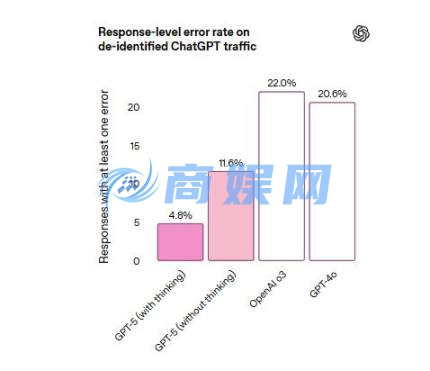 OpenAI 最强模型 GPT-5 来了,免费可用