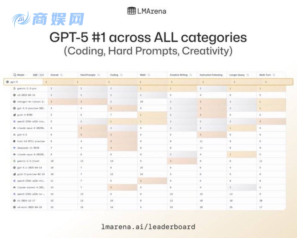 OpenAI GPT-5 发布：模型能力全面「屠榜」，构建「超级智能」的第一步