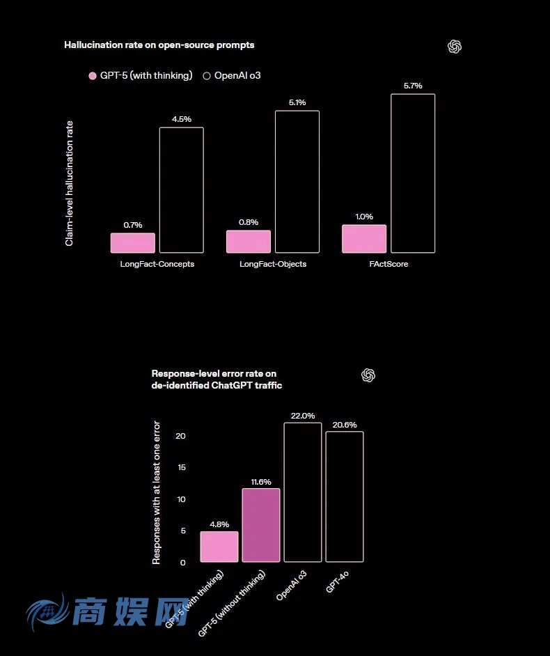 OpenAI GPT-5 发布：模型能力全面「屠榜」，构建「超级智能」的第一步