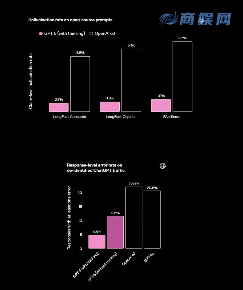 OpenAI GPT-5 发布：模型能力全面「屠榜」，构建「超级智能」的第一步