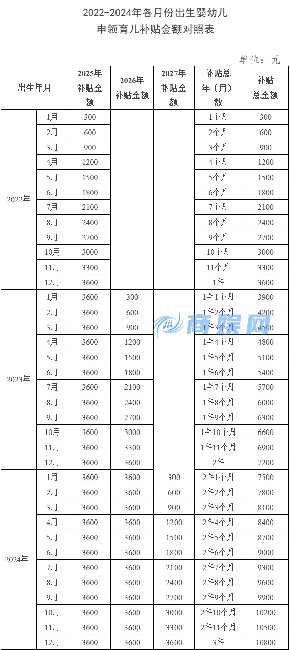 对照表来了!来查查你家娃能领多少育儿补贴→