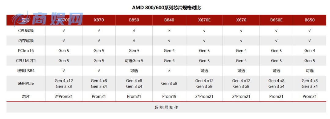 传AMD改变B650芯片组停产计划 不过会提高出货价格
