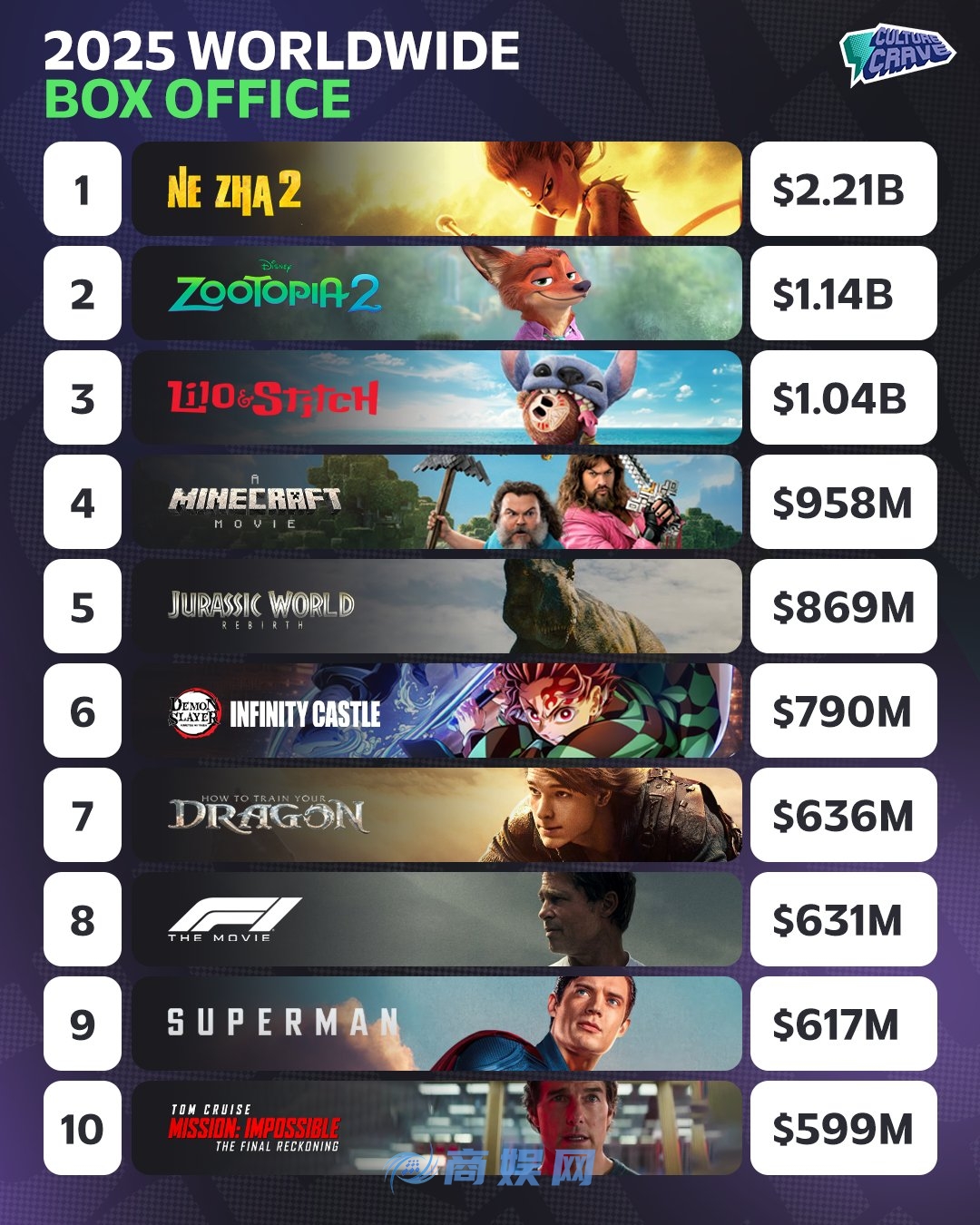 《哪吒2》断层领先！2025年全球票房最高的十大电影