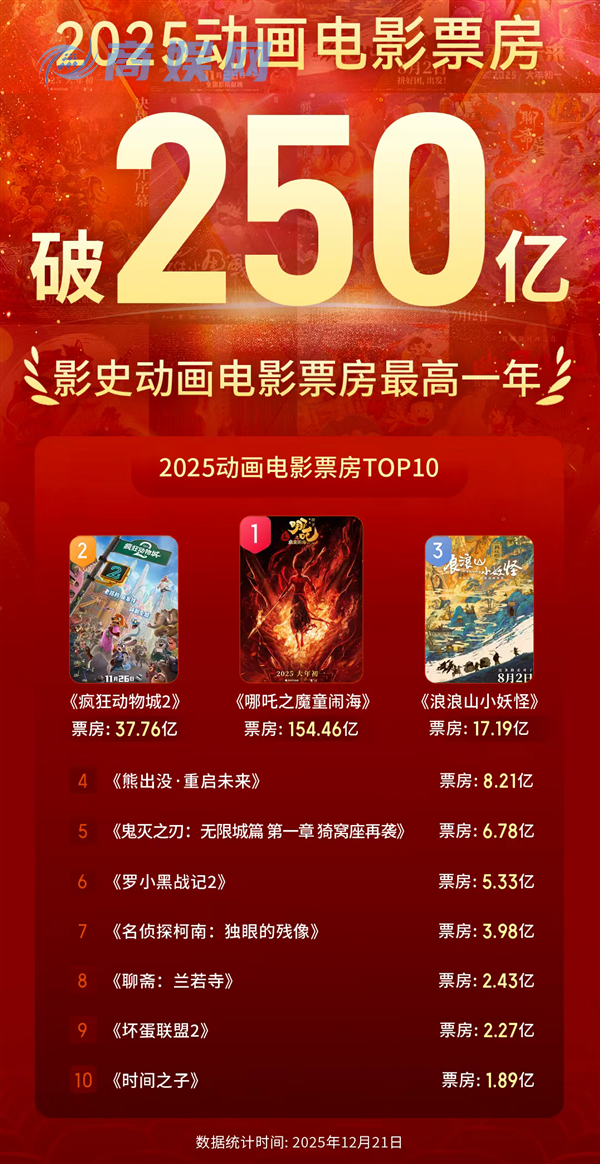 突破250亿！2025成中国影史动画电影票房最高年