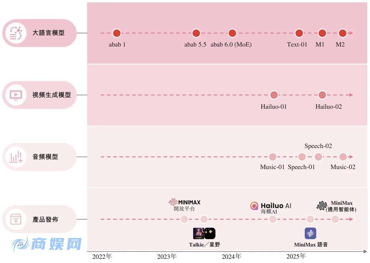 人均「95后」，账上超十亿美金，MiniMax 叩响港股大门