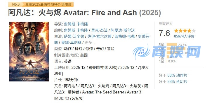 《阿凡达3》全球首周破4.5亿美元！预计将破十亿