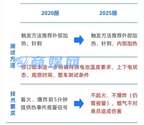 新能源汽车电池安全新规：首次强制要求不起火爆炸