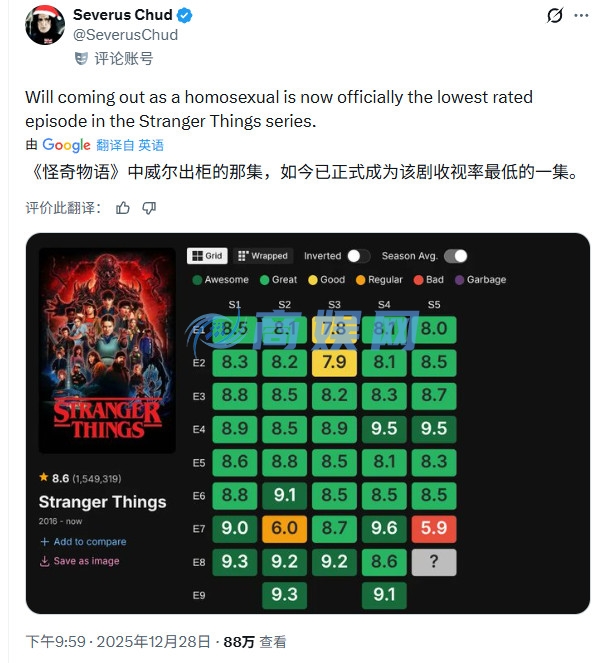 《怪奇物语》第五季烂番茄观众评分翻车 好评只有57%