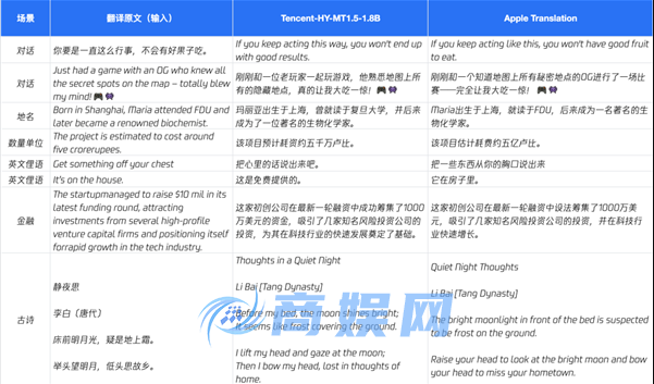 腾讯混元开源翻译模型1.5 手机能跑效果超商用