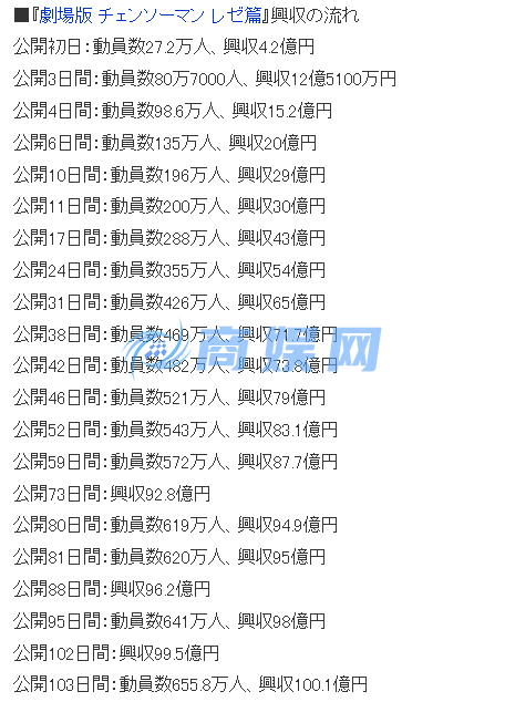 暗黑系名作《链锯人：蕾塞篇》剧场版票房突破100亿日元