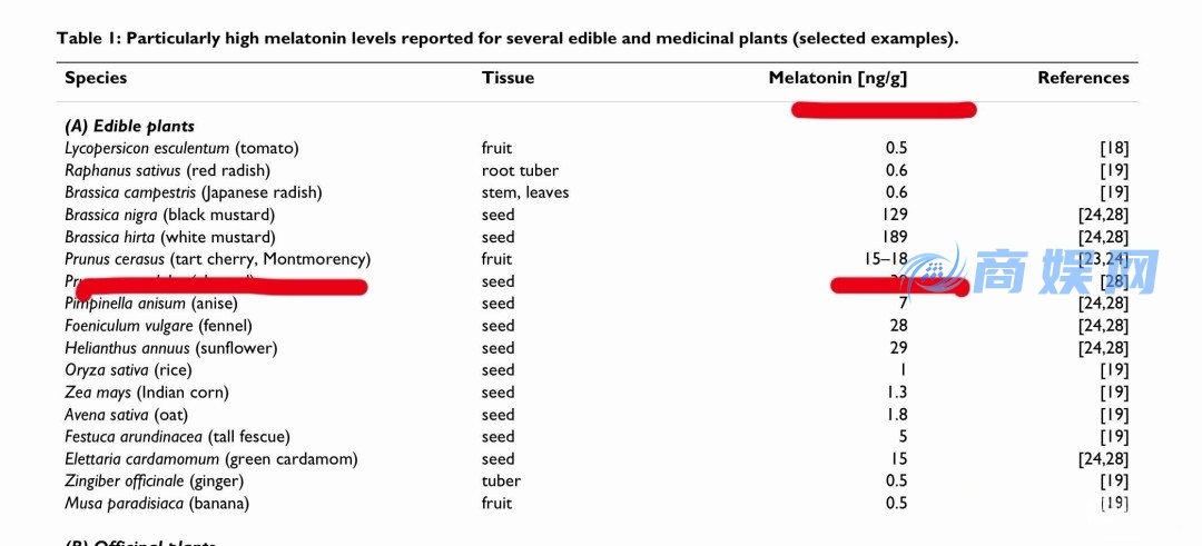 车厘子含褪黑素 吃了可以助眠？专家：没睡着先撑死