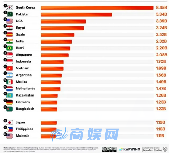 最新AI劣质视频观看量排行调查 韩国遥遥领先登顶