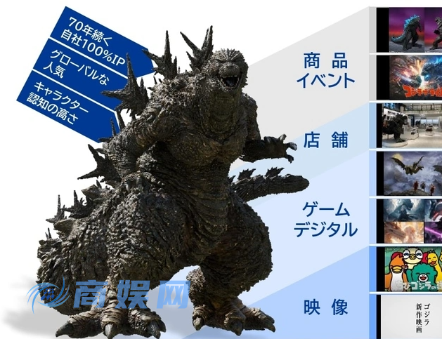 哥斯拉70周年营收力愈发强劲 最新财报较上期营收翻倍