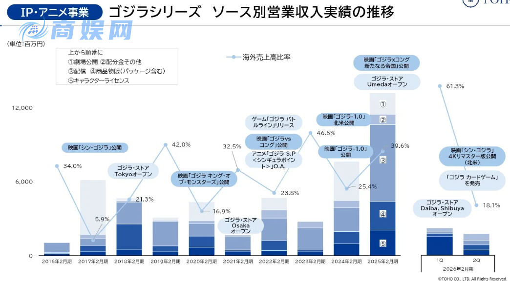 哥斯拉70周年营收力愈发强劲 最新财报较上期营收翻倍